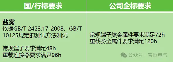 置恒盐雾实验要求 揭秘NSS盐雾试验:高品质连接器金属防护的秘密武器!(图5)