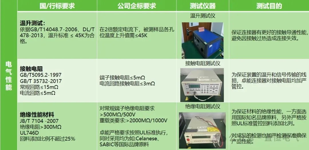 电气性能标准 守护电路安全,从连接器安全性能开始!(图3)