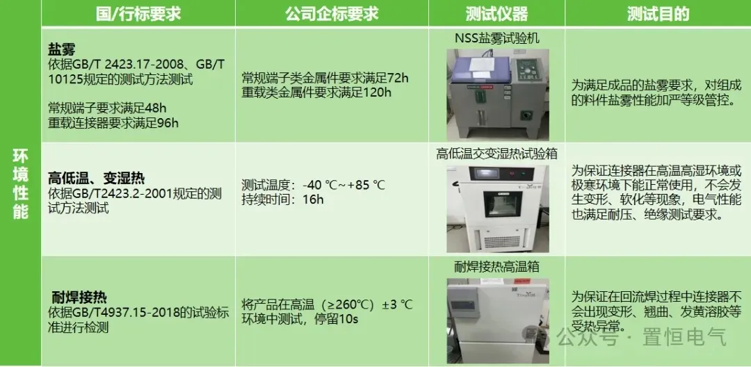环境性能 守护电路安全,从连接器安全性能开始!(图5)